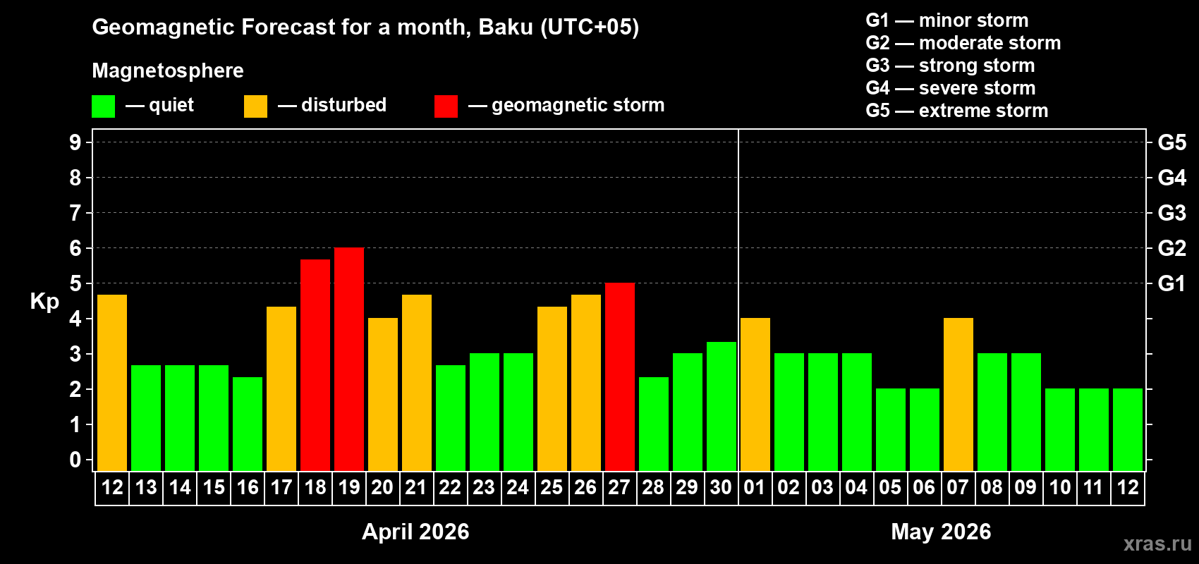 Forecast of the daily maximal value of geomagnetic index&nbsp;Kp for <b>1 month</b> (31 days) <b>from Apr 12, 2026 to May 12, 2026</b>