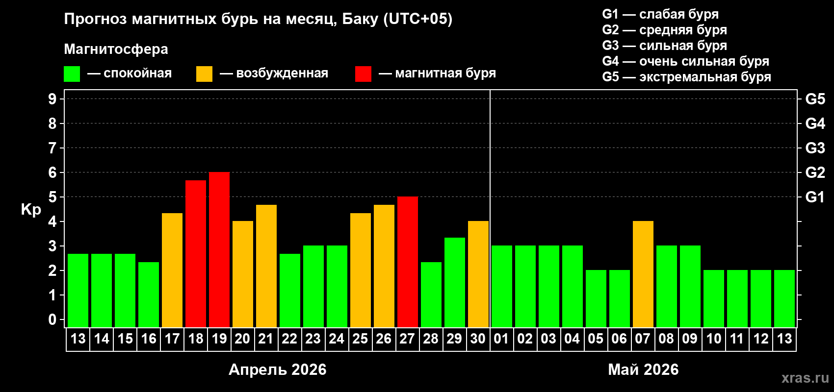 Прогноз максимального суточного геомагнитного индекса&nbsp;Kp на <b>1 месяц</b> (31 день) <b>с 13 апреля по 13 мая 2026 г</b>
