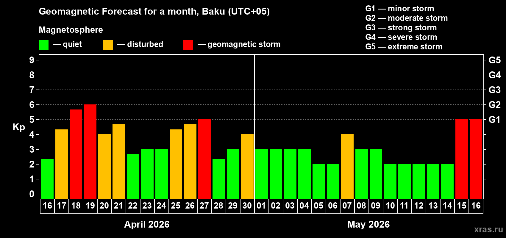 Forecast of the daily maximal value of geomagnetic index&nbsp;Kp for <b>1 month</b> (31 days) <b>from Apr 16, 2026 to May 16, 2026</b>