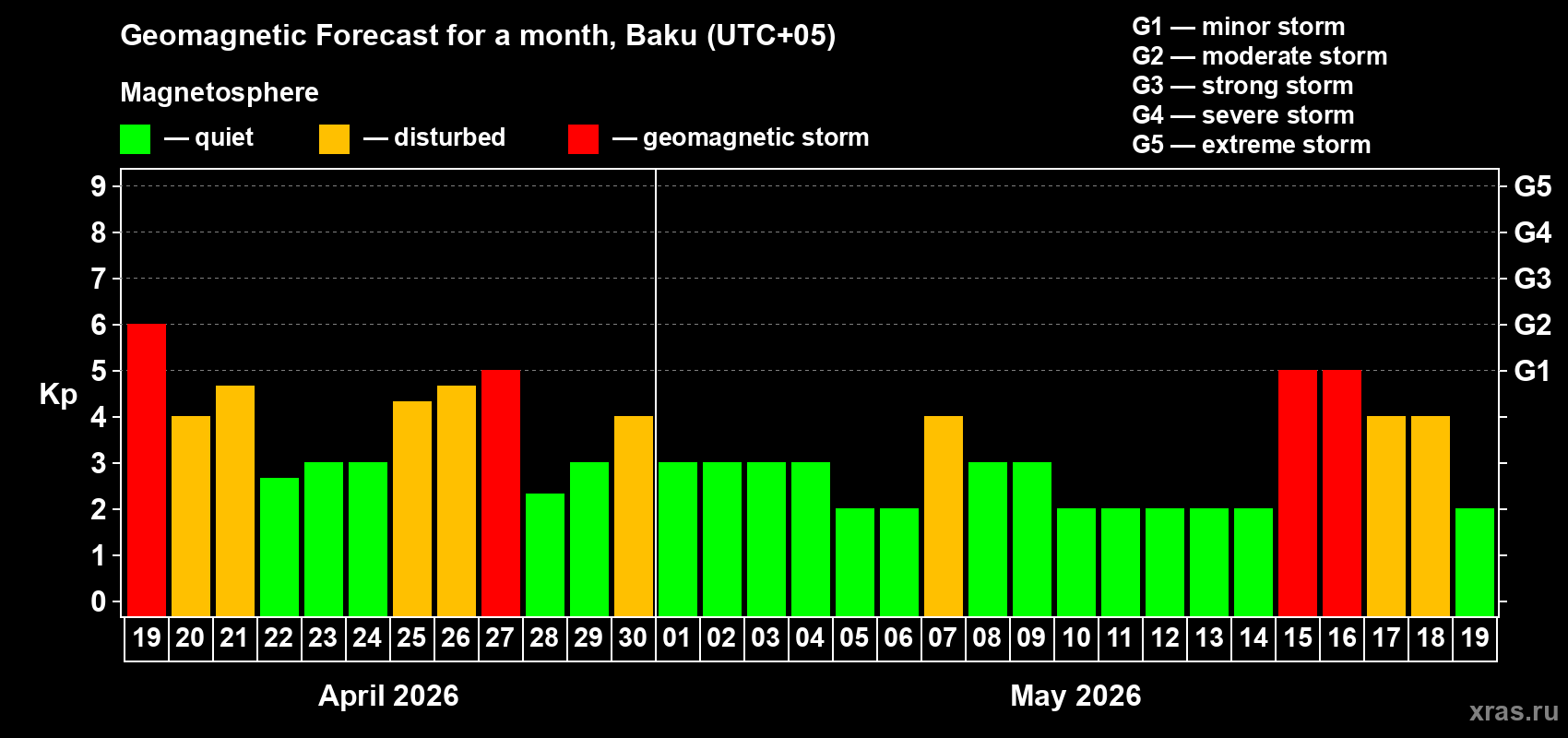 Forecast of the daily maximal value of geomagnetic index&nbsp;Kp for <b>1 month</b> (31 days) <b>from Apr 19, 2026 to May 19, 2026</b>