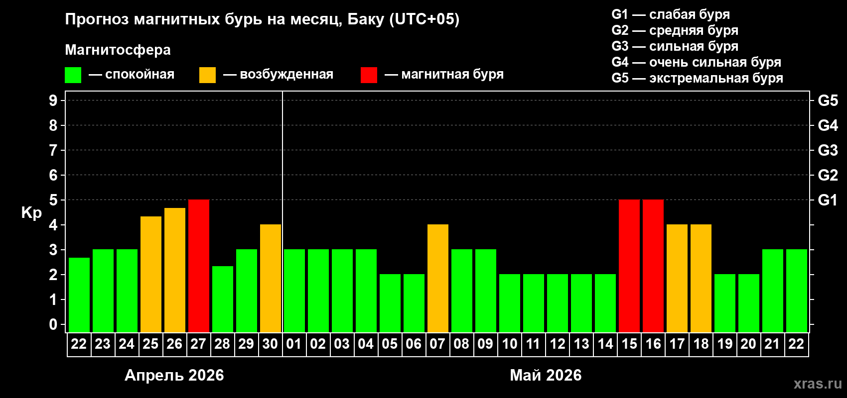 Прогноз максимального суточного геомагнитного индекса&nbsp;Kp на <b>1 месяц</b> (31 день) <b>с 22 апреля по 22 мая 2026 г</b>