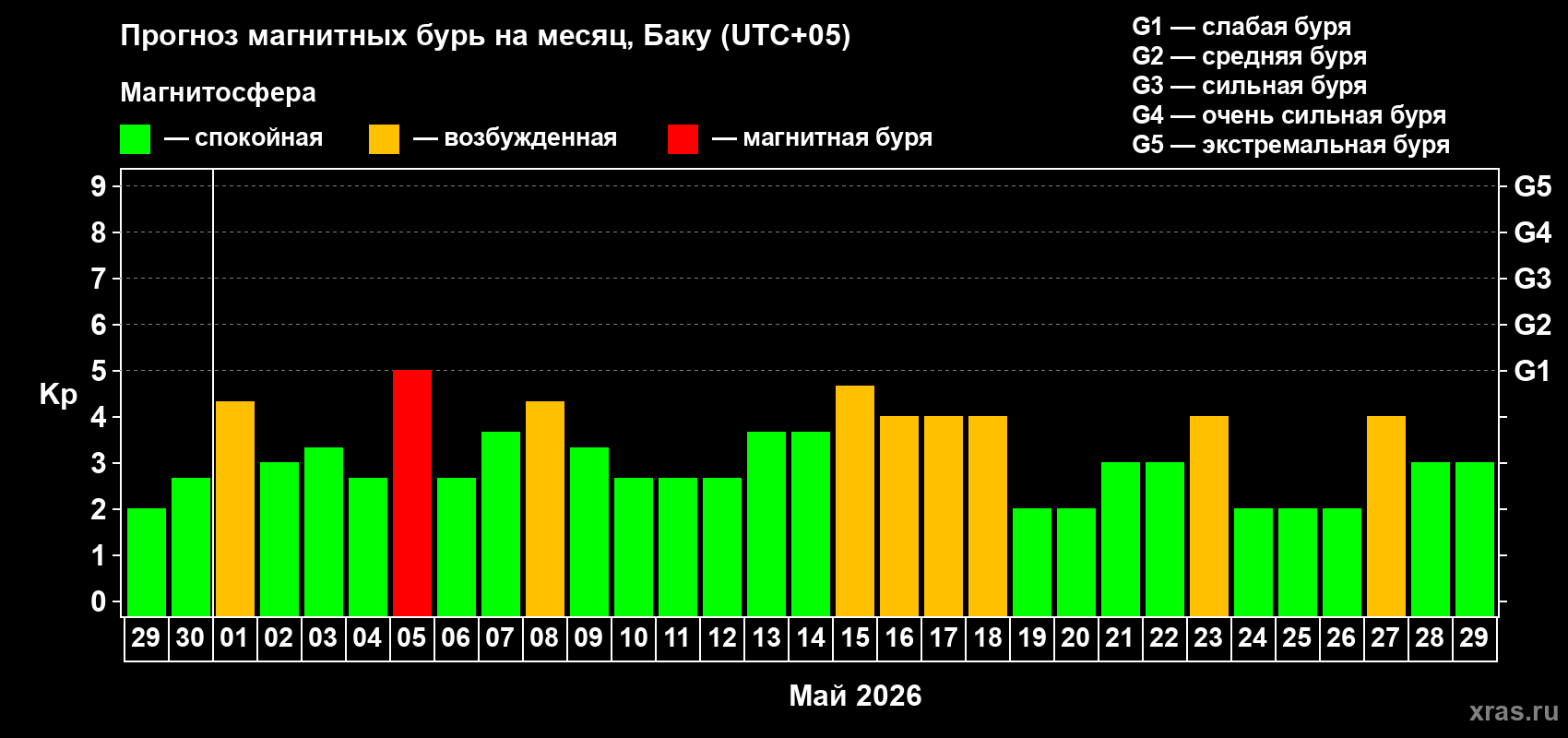 Прогноз максимального суточного геомагнитного индекса&nbsp;Kp на <b>1 месяц</b> (31 день) <b>с 29 апреля по 29 мая 2026 г</b>