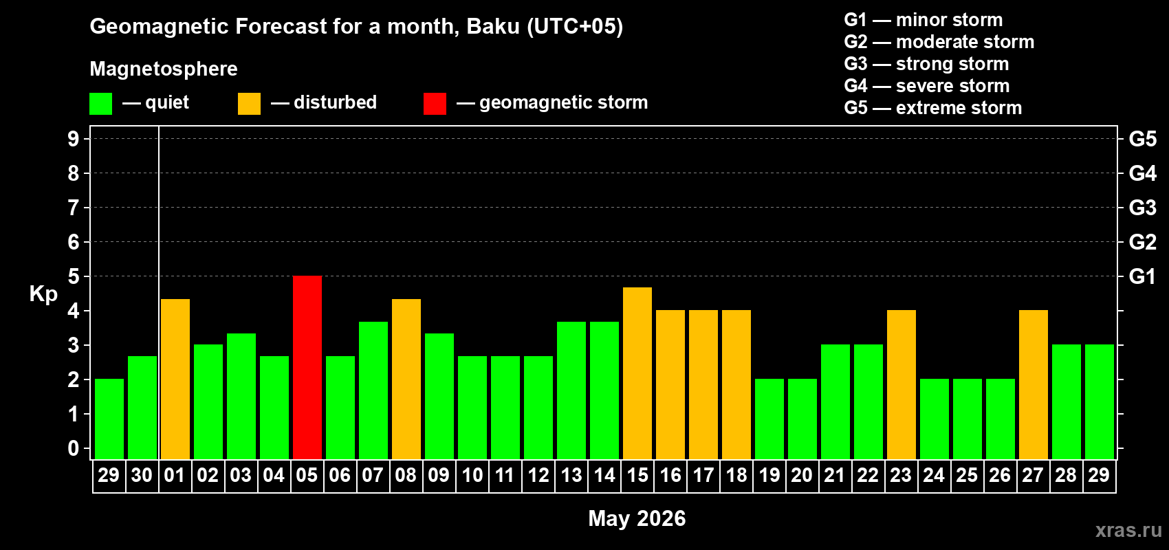 Forecast of the daily maximal value of geomagnetic index&nbsp;Kp for <b>1 month</b> (31 days) <b>from Apr 29, 2026 to May 29, 2026</b>