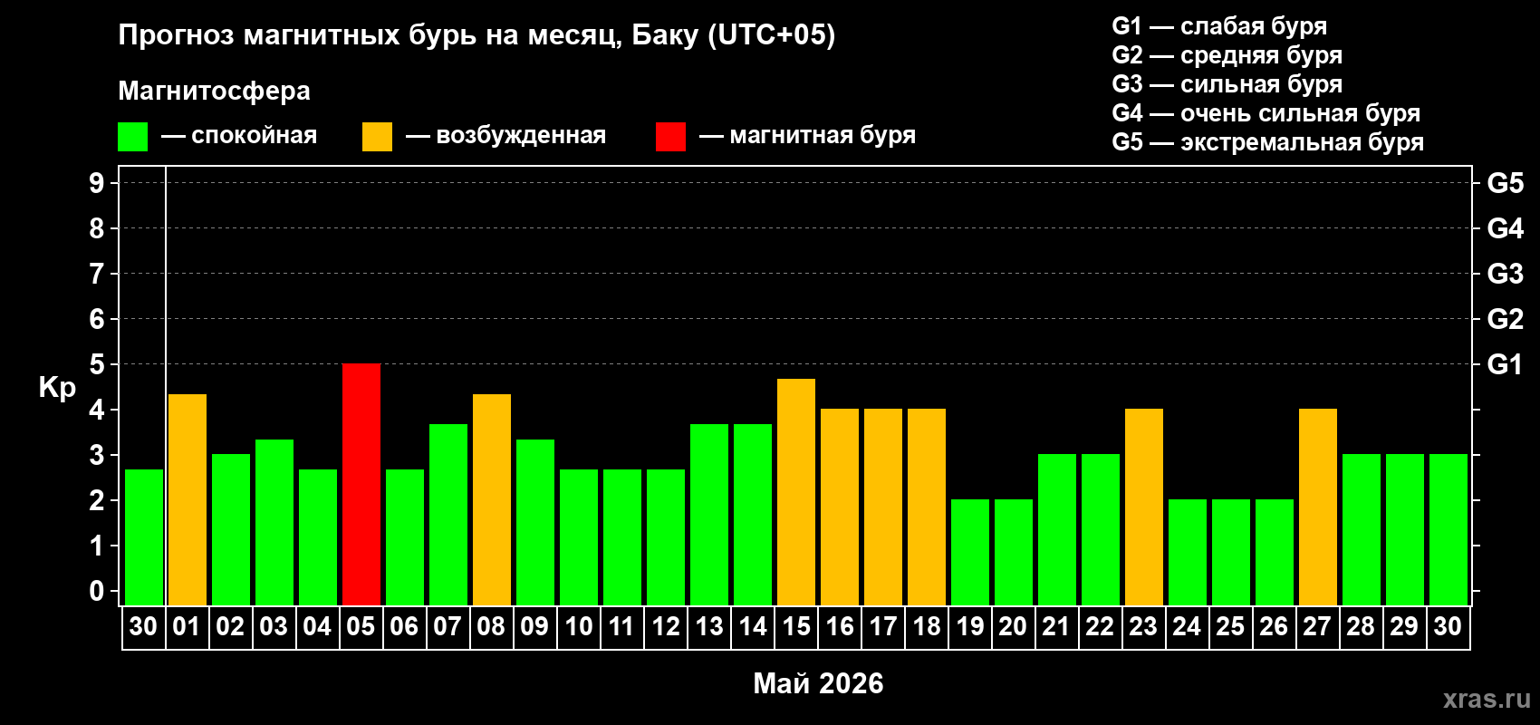 Прогноз максимального суточного геомагнитного индекса&nbsp;Kp на <b>1 месяц</b> (31 день) <b>с 30 апреля по 30 мая 2026 г</b>