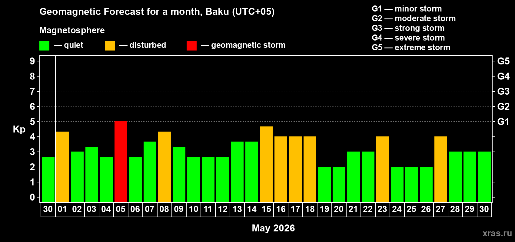 Forecast of the daily maximal value of geomagnetic index&nbsp;Kp for <b>1 month</b> (31 days) <b>from Apr 30, 2026 to May 30, 2026</b>