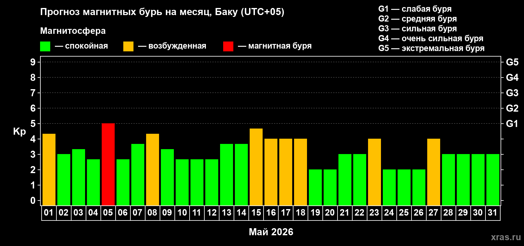 Прогноз максимального суточного геомагнитного индекса&nbsp;Kp на <b>1 месяц</b> (31 день) <b>с 01 мая по 31 мая 2026 г</b>