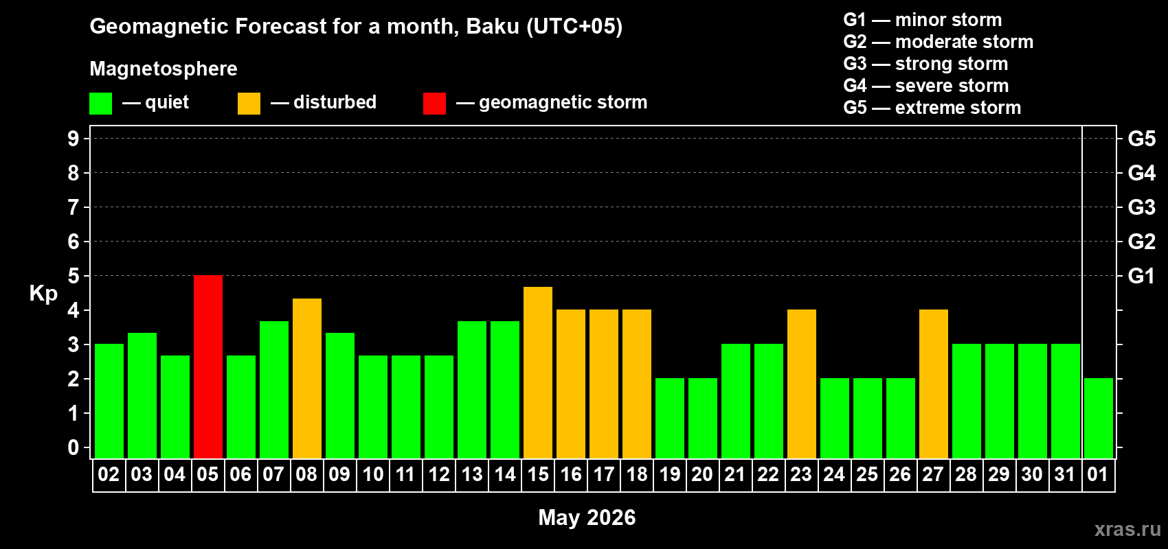 Forecast of the daily maximal value of geomagnetic index&nbsp;Kp for <b>1 month</b> (31 days) <b>from May 02, 2026 to Jun 01, 2026</b>
