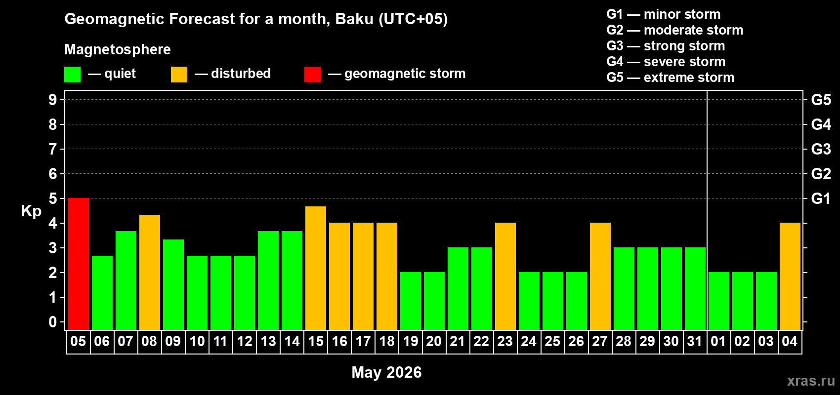 Forecast of the daily maximal value of geomagnetic index&nbsp;Kp for <b>1 month</b> (31 days) <b>from May 05, 2026 to Jun 04, 2026</b>