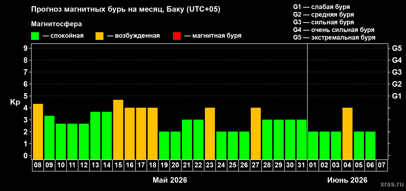Прогноз максимального суточного геомагнитного индекса&nbsp;Kp на <b>1 месяц</b> (31 день) <b>с 08 мая по 07 июня 2026 г</b>