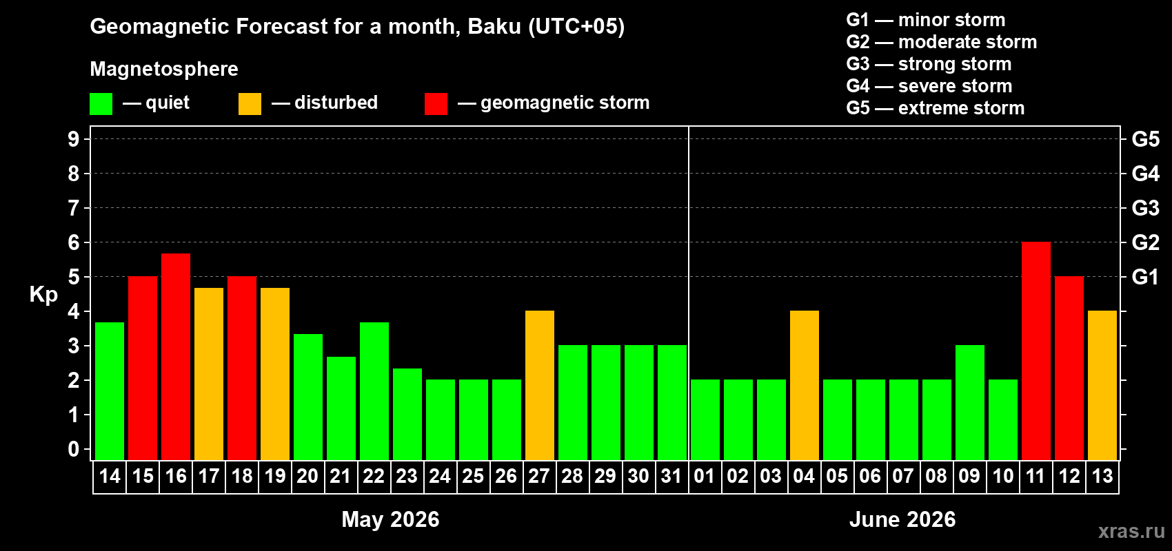 Forecast of the daily maximal value of geomagnetic index&nbsp;Kp for <b>1 month</b> (31 days) <b>from May 14, 2026 to Jun 13, 2026</b>