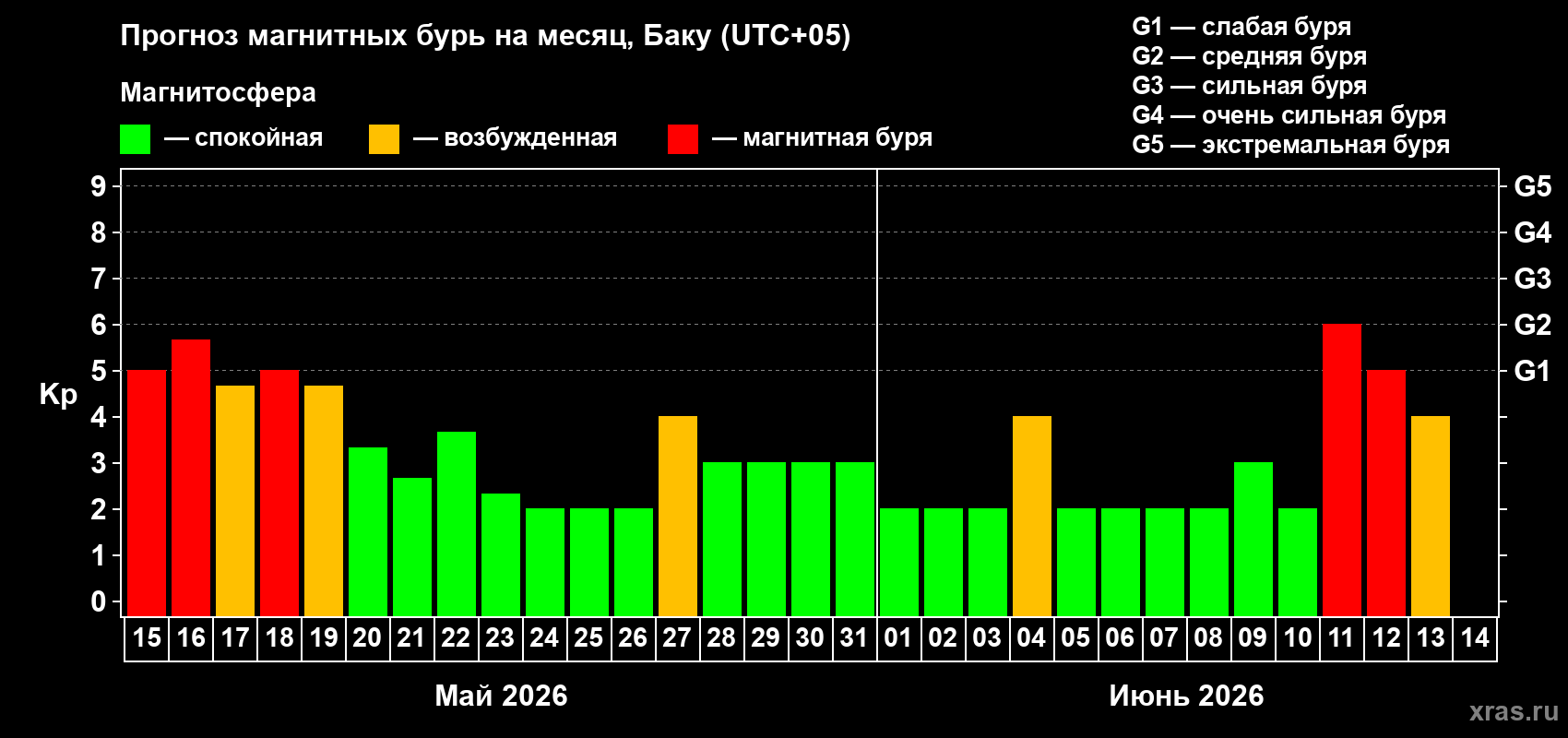 Прогноз максимального суточного геомагнитного индекса Kp на <b>1 месяц</b> (31 день) <b>с 15 мая по 14 июня 2026 г</b>