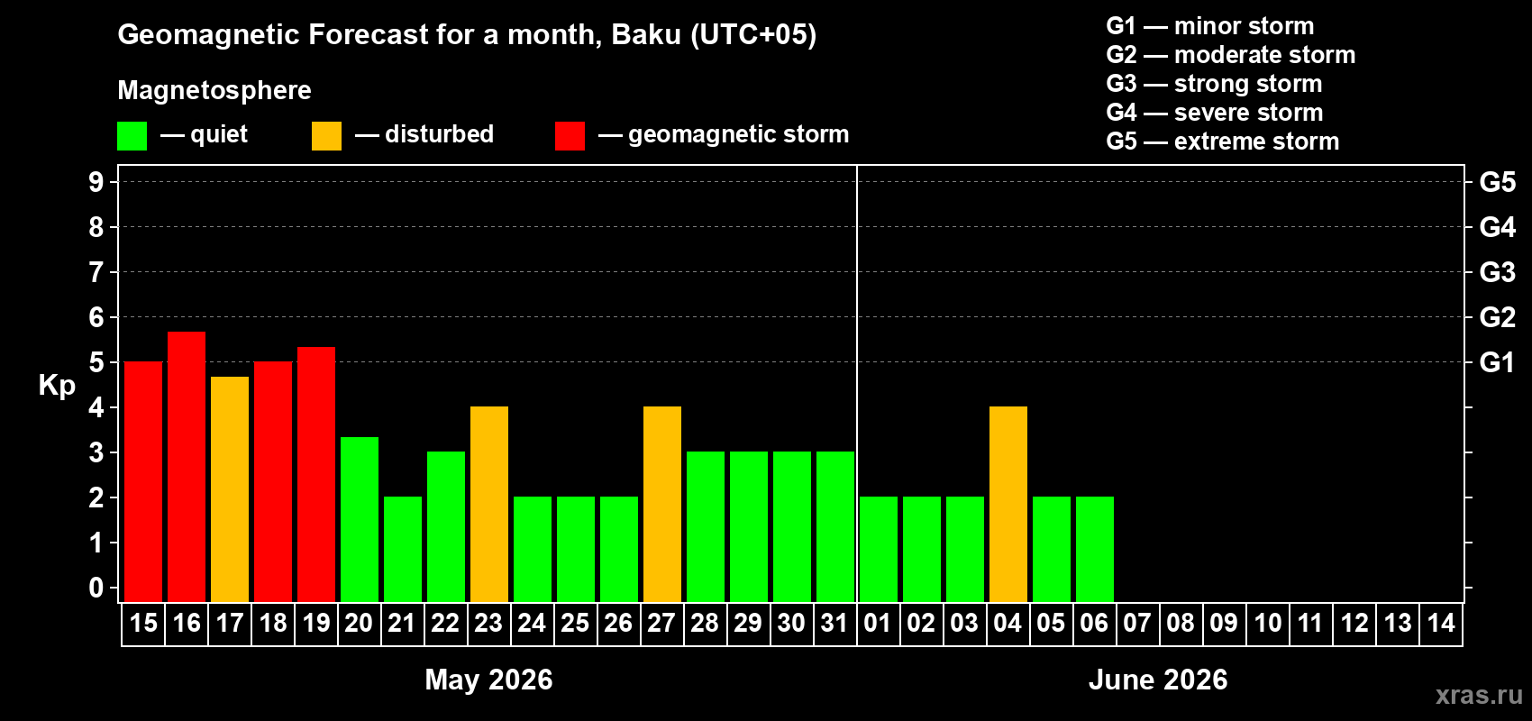 Forecast of the daily maximal value of geomagnetic index Kp for <b>1 month</b> (31 days) <b>from May 15, 2026 to Jun 14, 2026</b>