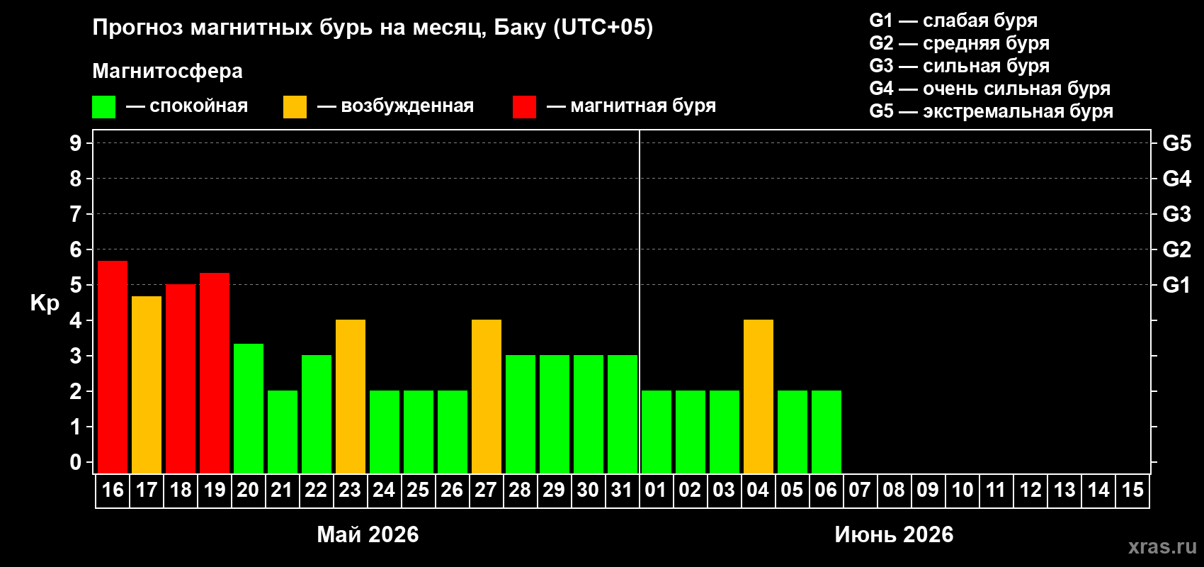 Прогноз максимального суточного геомагнитного индекса Kp на <b>1 месяц</b> (31 день) <b>с 16 мая по 15 июня 2026 г</b>