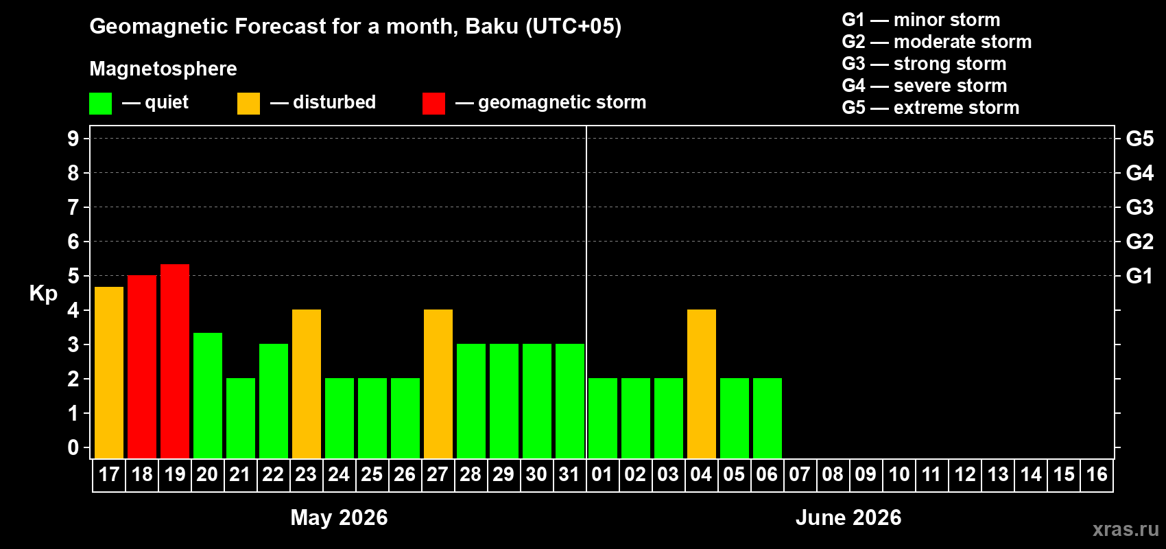 Forecast of the daily maximal value of geomagnetic index Kp for <b>1 month</b> (31 days) <b>from May 17, 2026 to Jun 16, 2026</b>