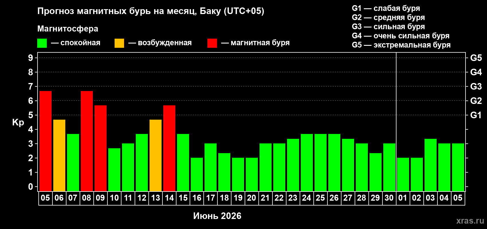 Прогноз максимального суточного геомагнитного индекса Kp на <b>1 месяц</b> (31 день) <b>с 05 июня по 05 июля 2026 г</b>