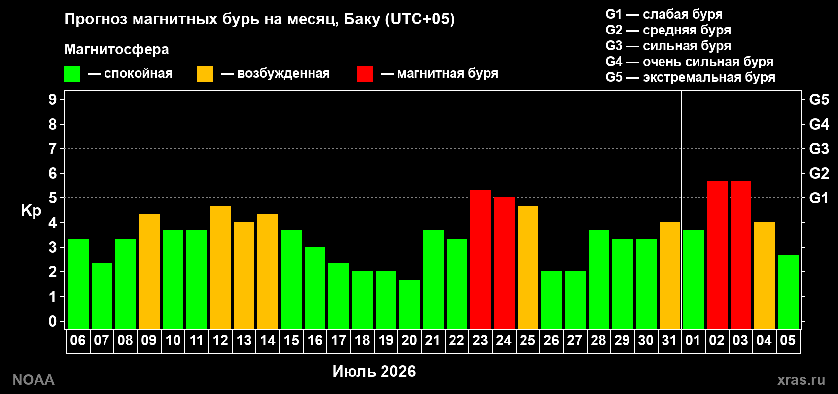 Прогноз геомагнитного индекса Kp на следующий месяц