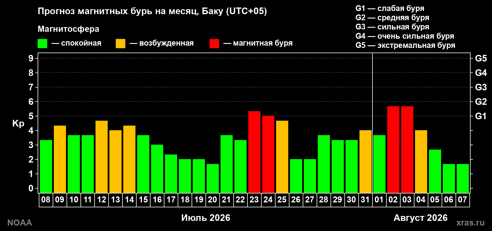 Прогноз геомагнитного индекса Kp на следующий месяц