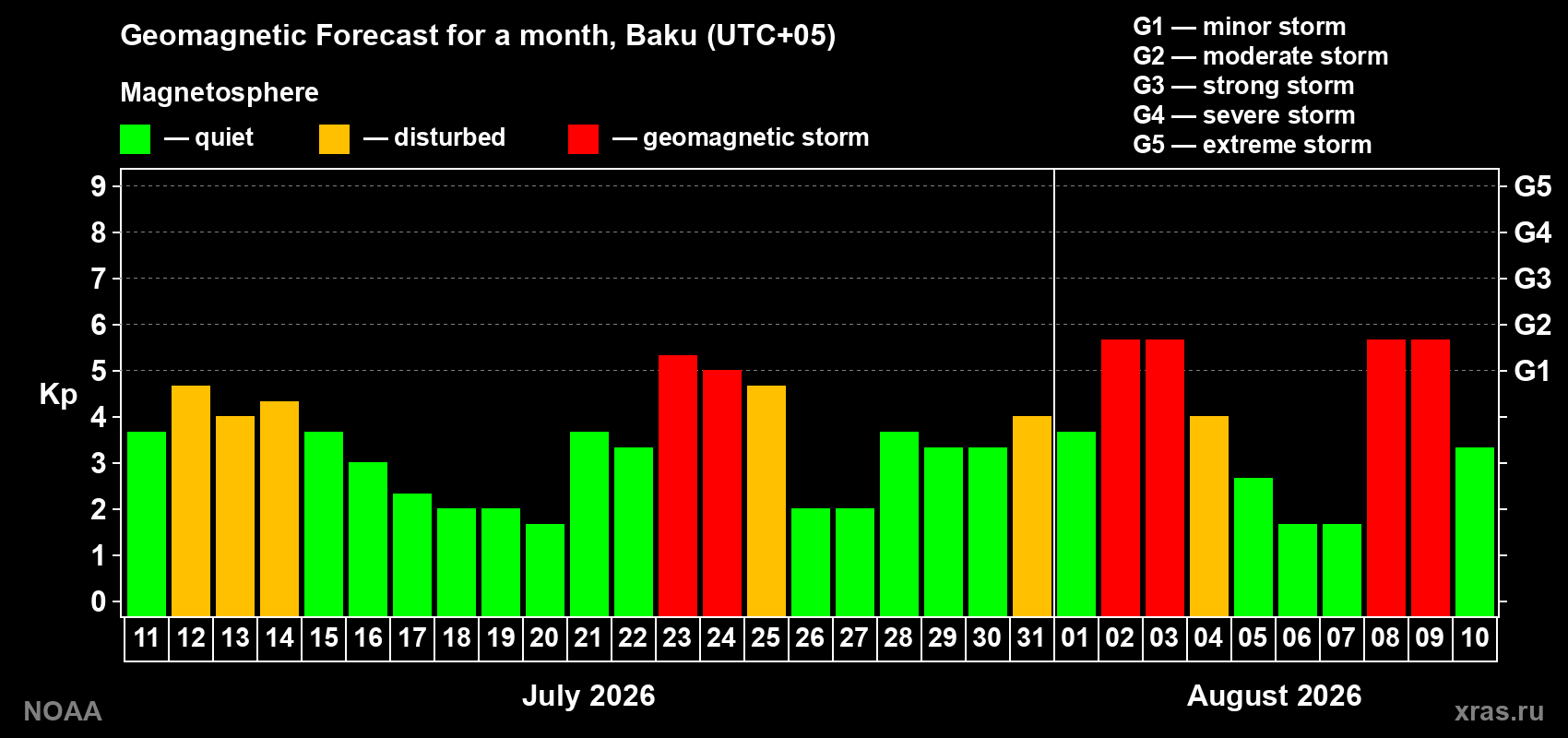 Geomagnetic index Kp forecast for the next month