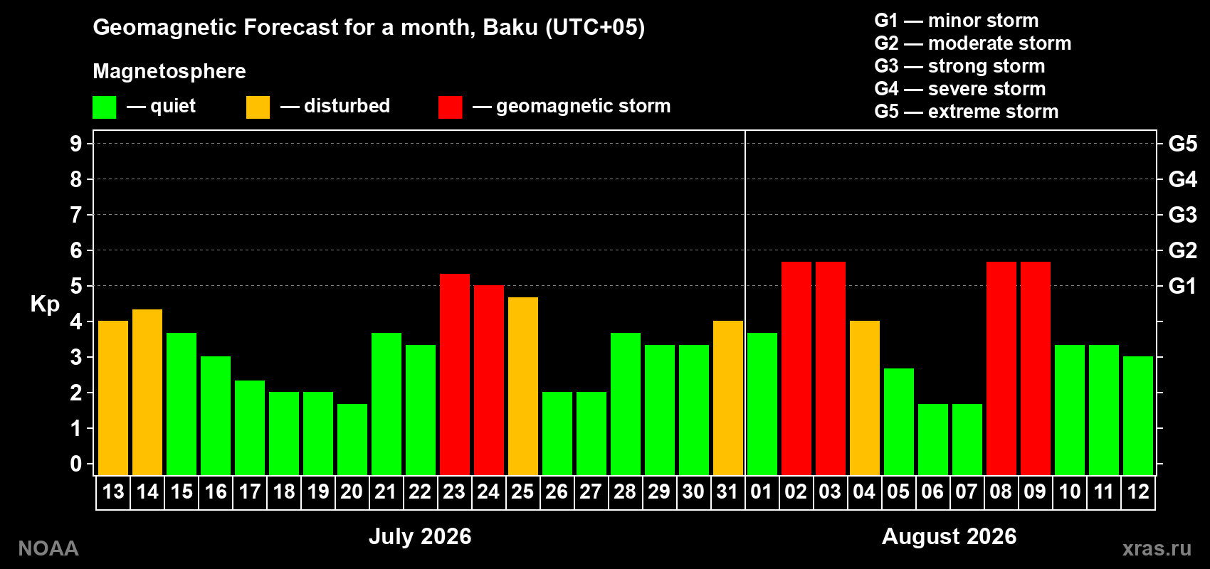 Geomagnetic index Kp forecast for the next month
