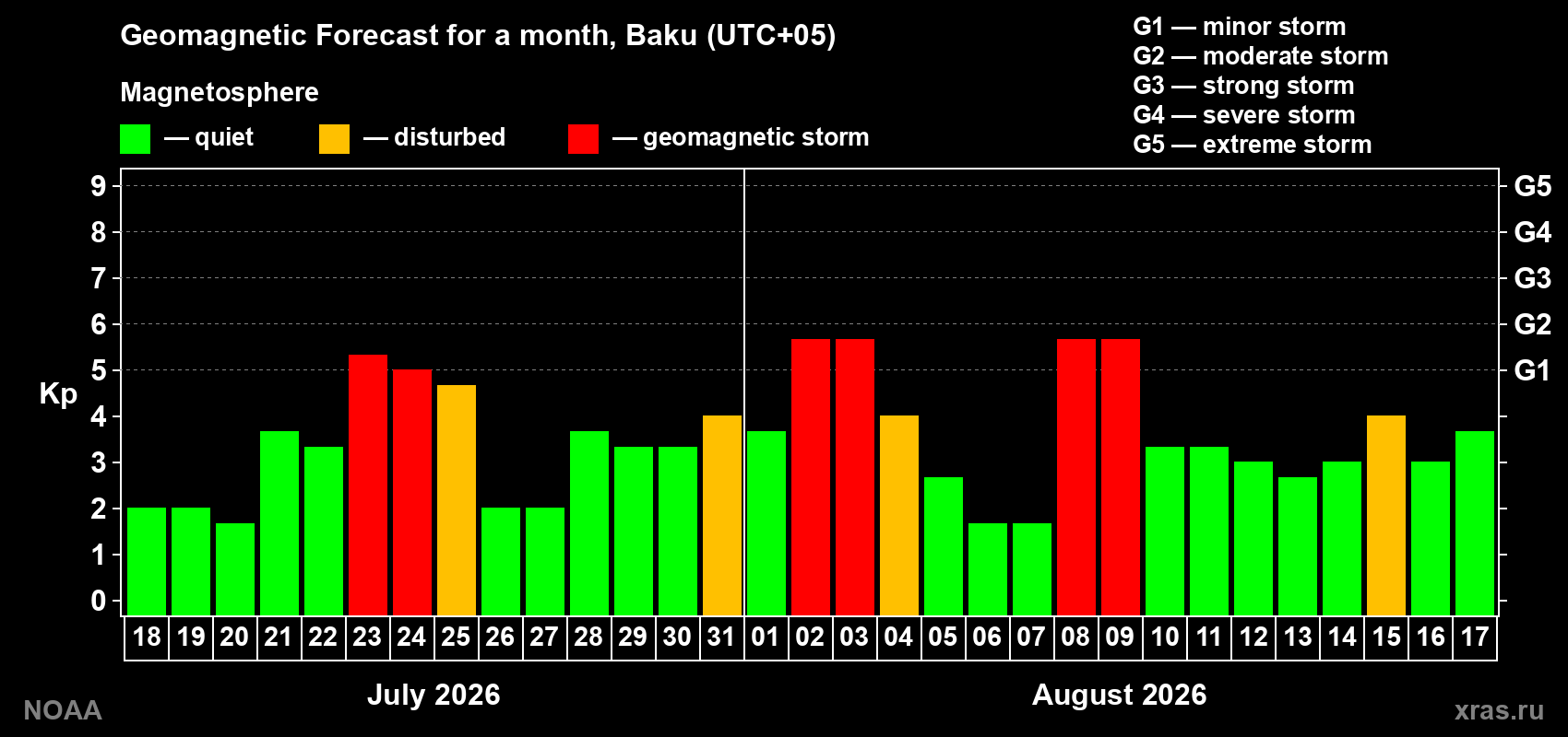 Geomagnetic index Kp forecast for the next month