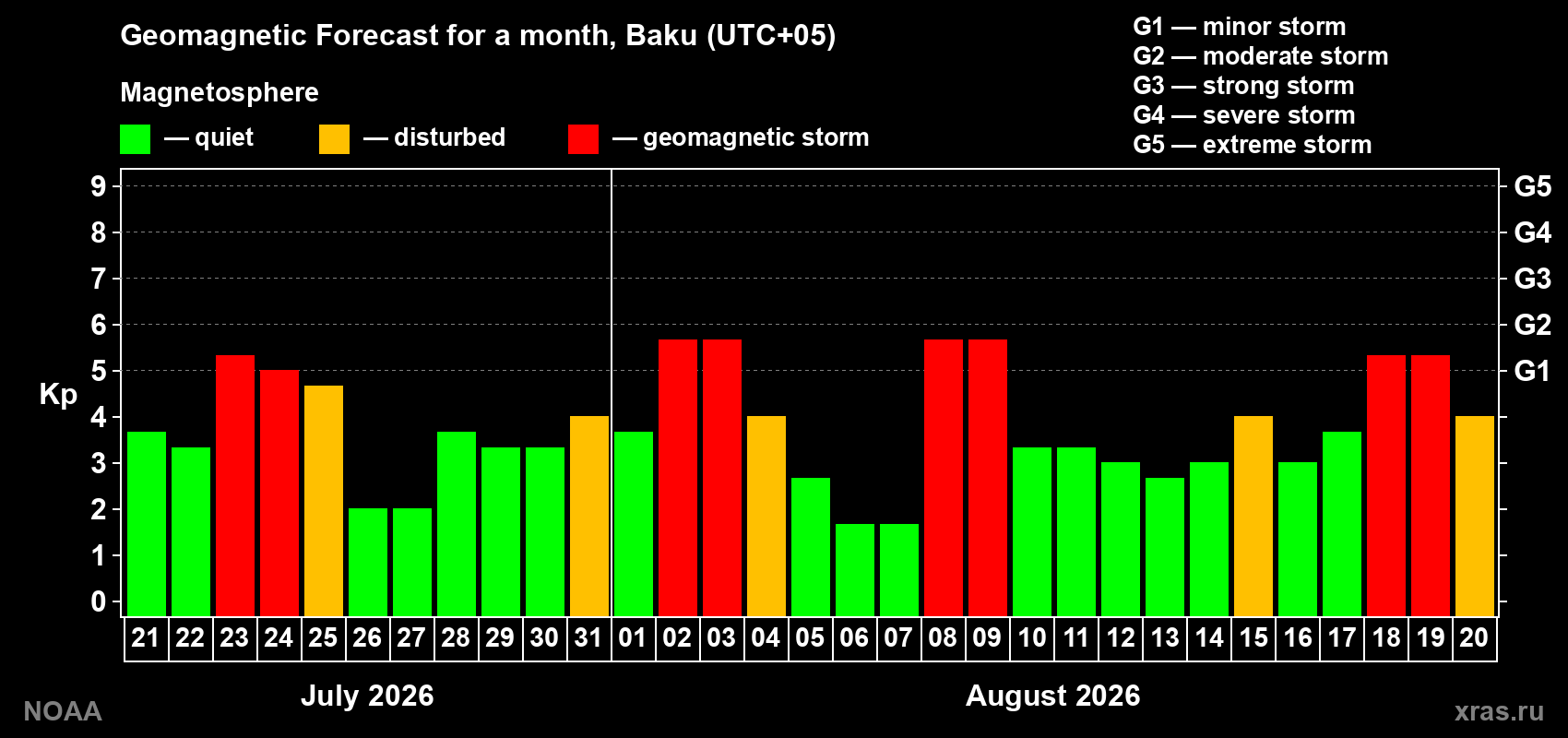 Geomagnetic index Kp forecast for the next month