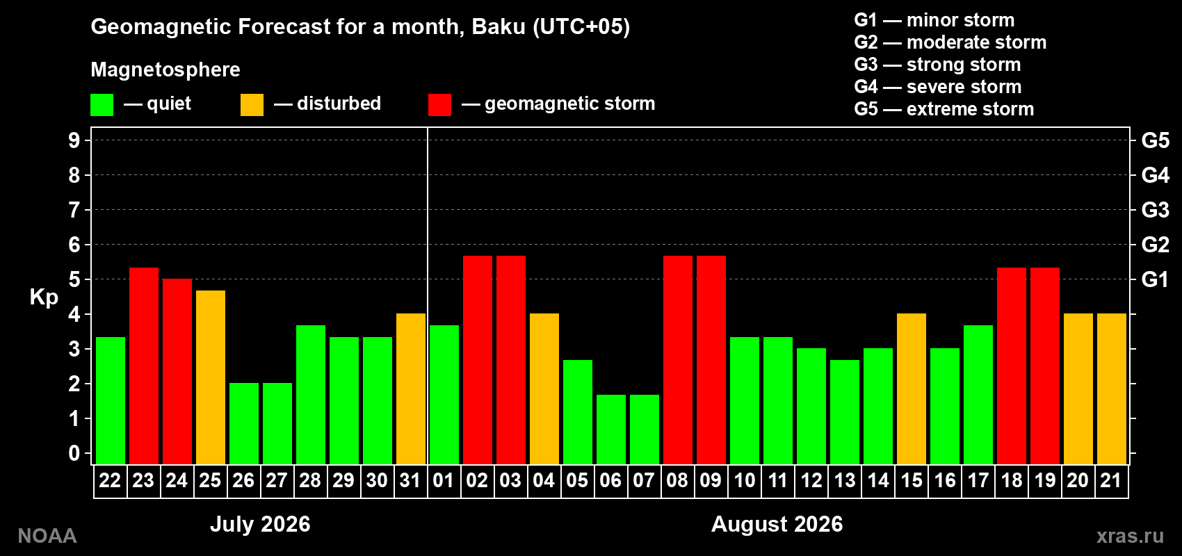 Geomagnetic index Kp forecast for the next month