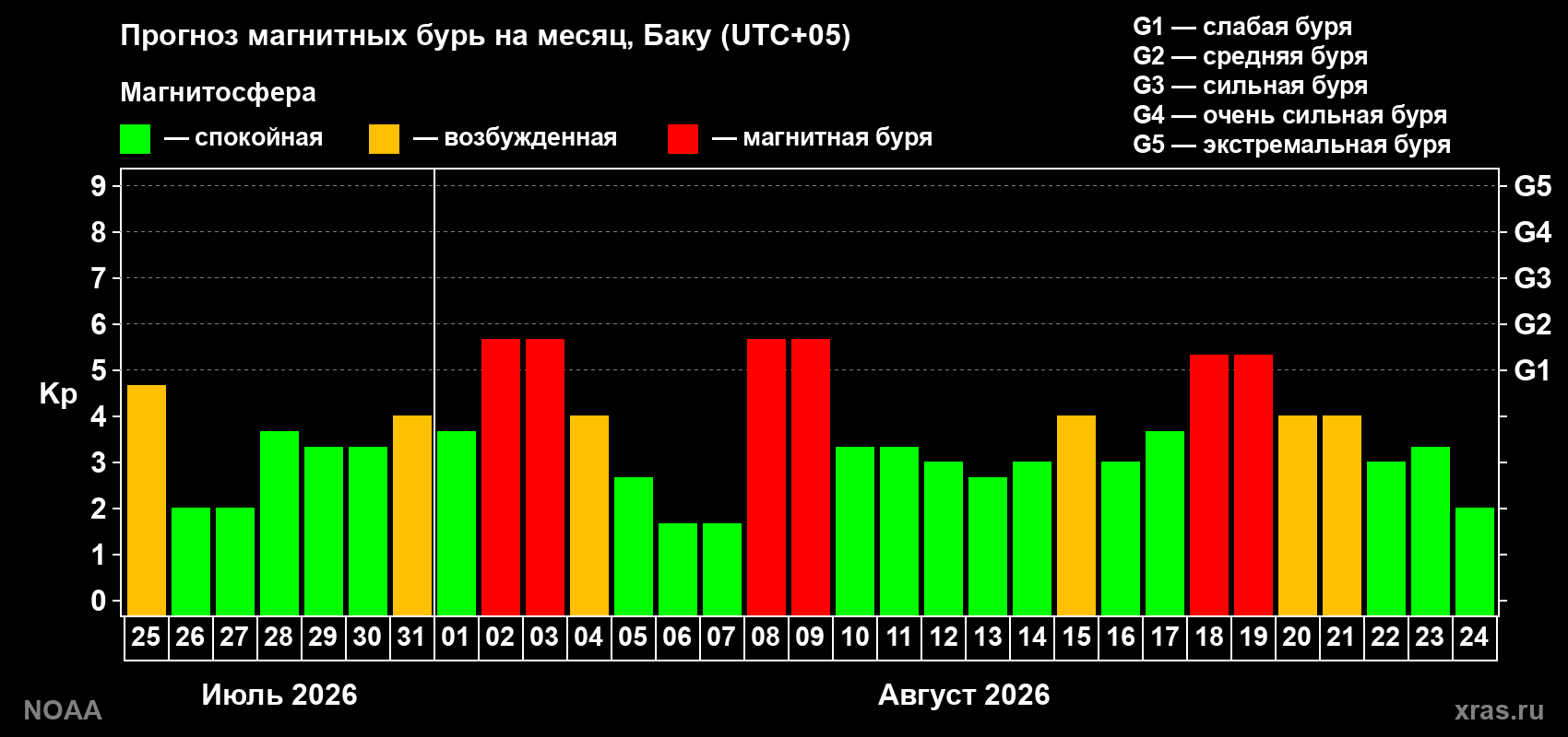Прогноз геомагнитного индекса Kp на следующий месяц