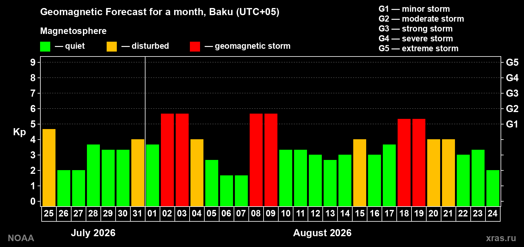 Geomagnetic index Kp forecast for the next month