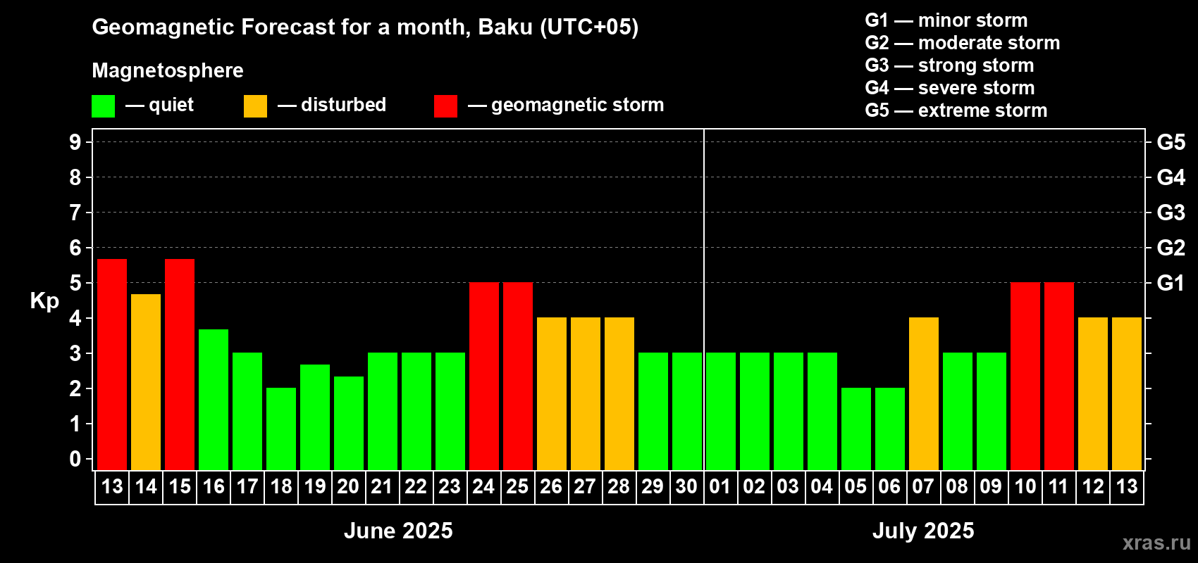 Forecast of the daily maximal value of geomagnetic index Kp for <b>1 month</b> (31 days) <b></b>