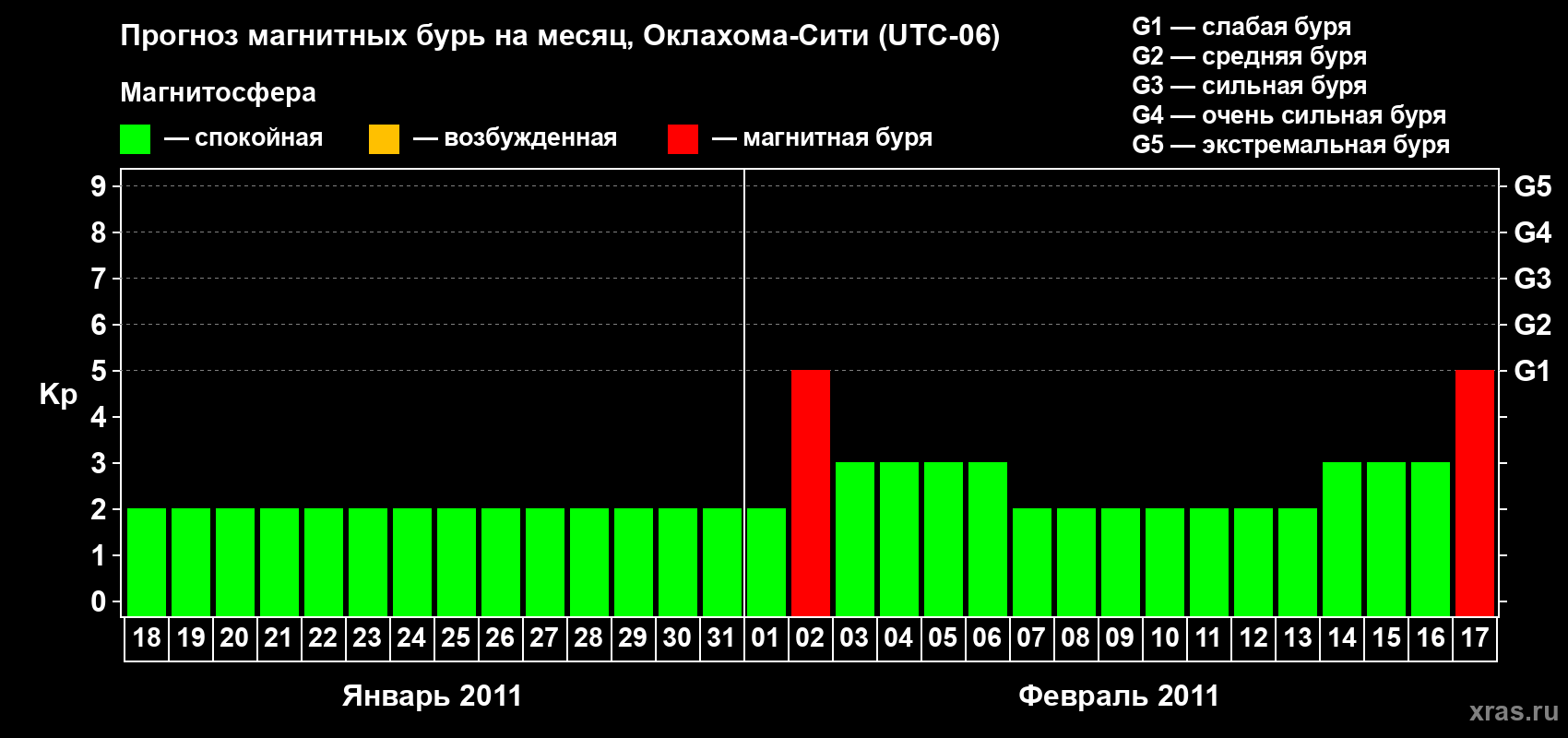 Прогноз максимального суточного геомагнитного индекса Kp на <b>1 месяц</b> (31 день) <b>с 18 января по 17 февраля 2011 г</b>
