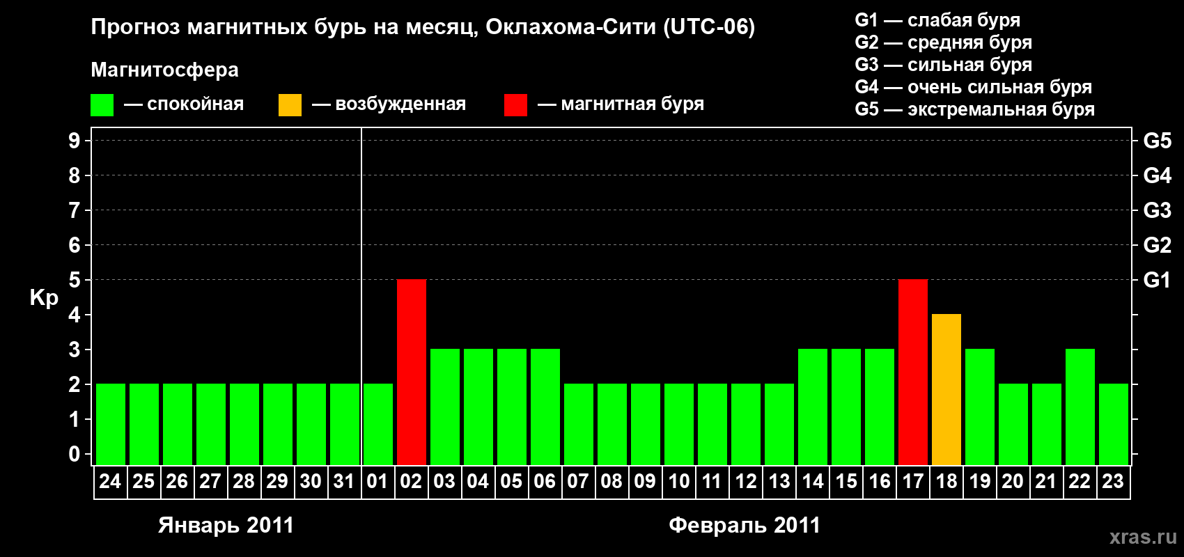 Прогноз максимального суточного геомагнитного индекса&nbsp;Kp на <b>1 месяц</b> (31 день) <b>с 24 января по 23 февраля 2011 г</b>