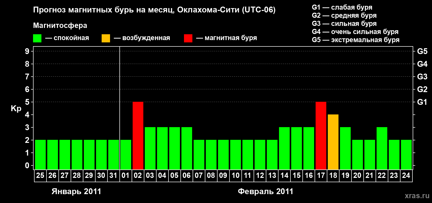 Прогноз максимального суточного геомагнитного индекса Kp на <b>1 месяц</b> (31 день) <b>с 25 января по 24 февраля 2011 г</b>