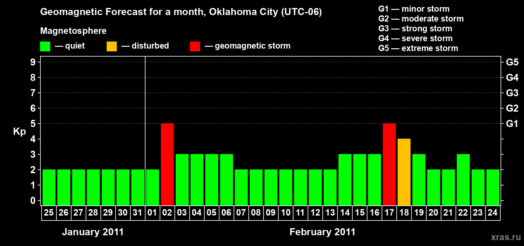 Forecast of the daily maximal value of geomagnetic index Kp for <b>1 month</b> (31 days) <b>from Jan 25, 2011 to Feb 24, 2011</b>