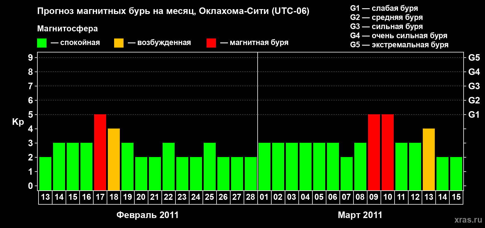 Прогноз максимального суточного геомагнитного индекса Kp на <b>1 месяц</b> (31 день) <b>с 13 февраля по 15 марта 2011 г</b>