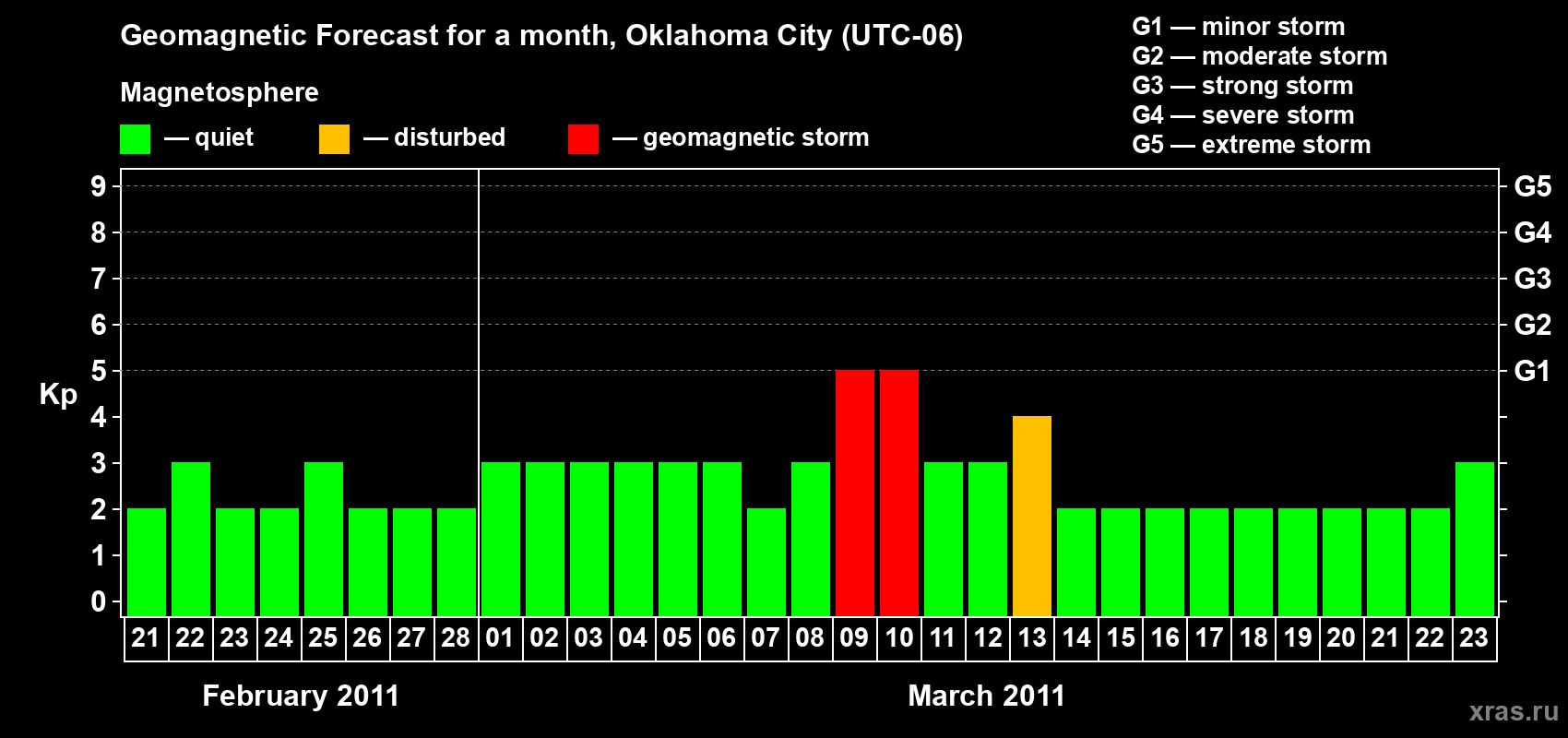 Forecast of the daily maximal value of geomagnetic index Kp for <b>1 month</b> (31 days) <b>from Feb 21, 2011 to Mar 23, 2011</b>
