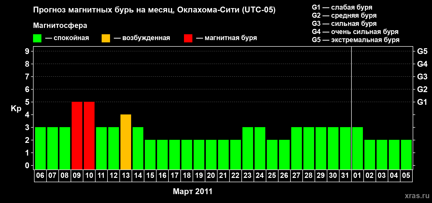 Прогноз максимального суточного геомагнитного индекса Kp на <b>1 месяц</b> (31 день) <b>с 06 марта по 05 апреля 2011 г</b>