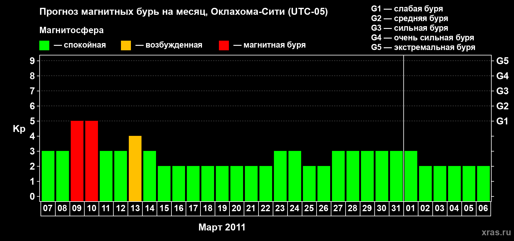 Прогноз максимального суточного геомагнитного индекса Kp на <b>1 месяц</b> (31 день) <b>с 07 марта по 06 апреля 2011 г</b>