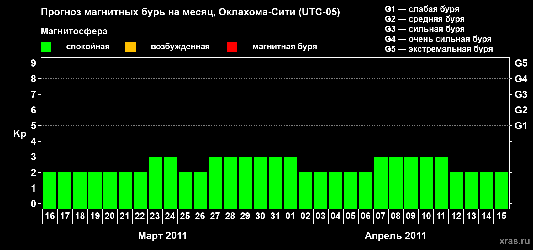 Прогноз максимального суточного геомагнитного индекса Kp на <b>1 месяц</b> (31 день) <b>с 16 марта по 15 апреля 2011 г</b>