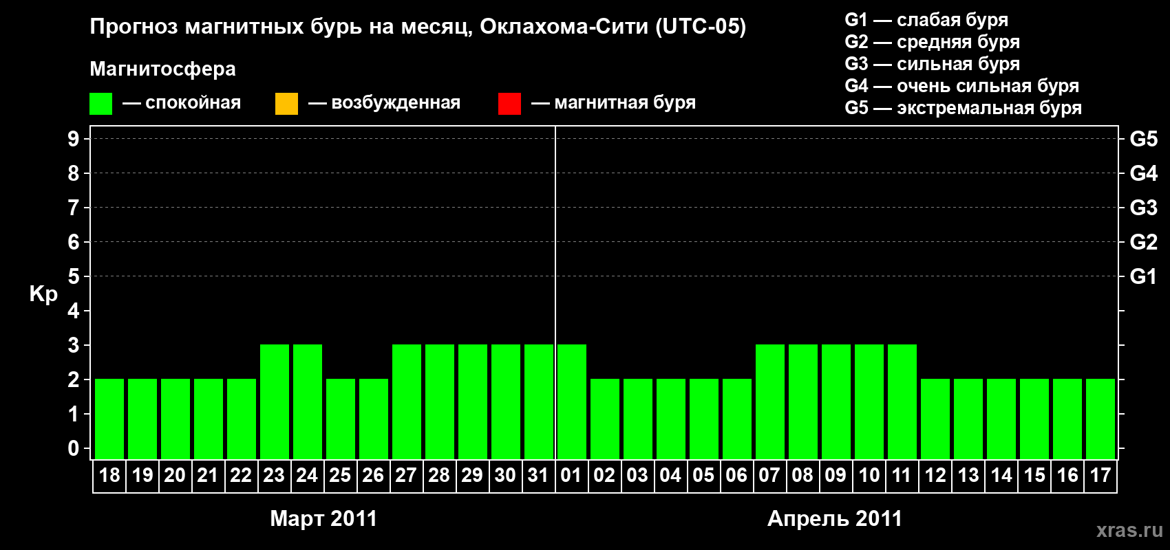 Прогноз максимального суточного геомагнитного индекса&nbsp;Kp на <b>1 месяц</b> (31 день) <b>с 18 марта по 17 апреля 2011 г</b>