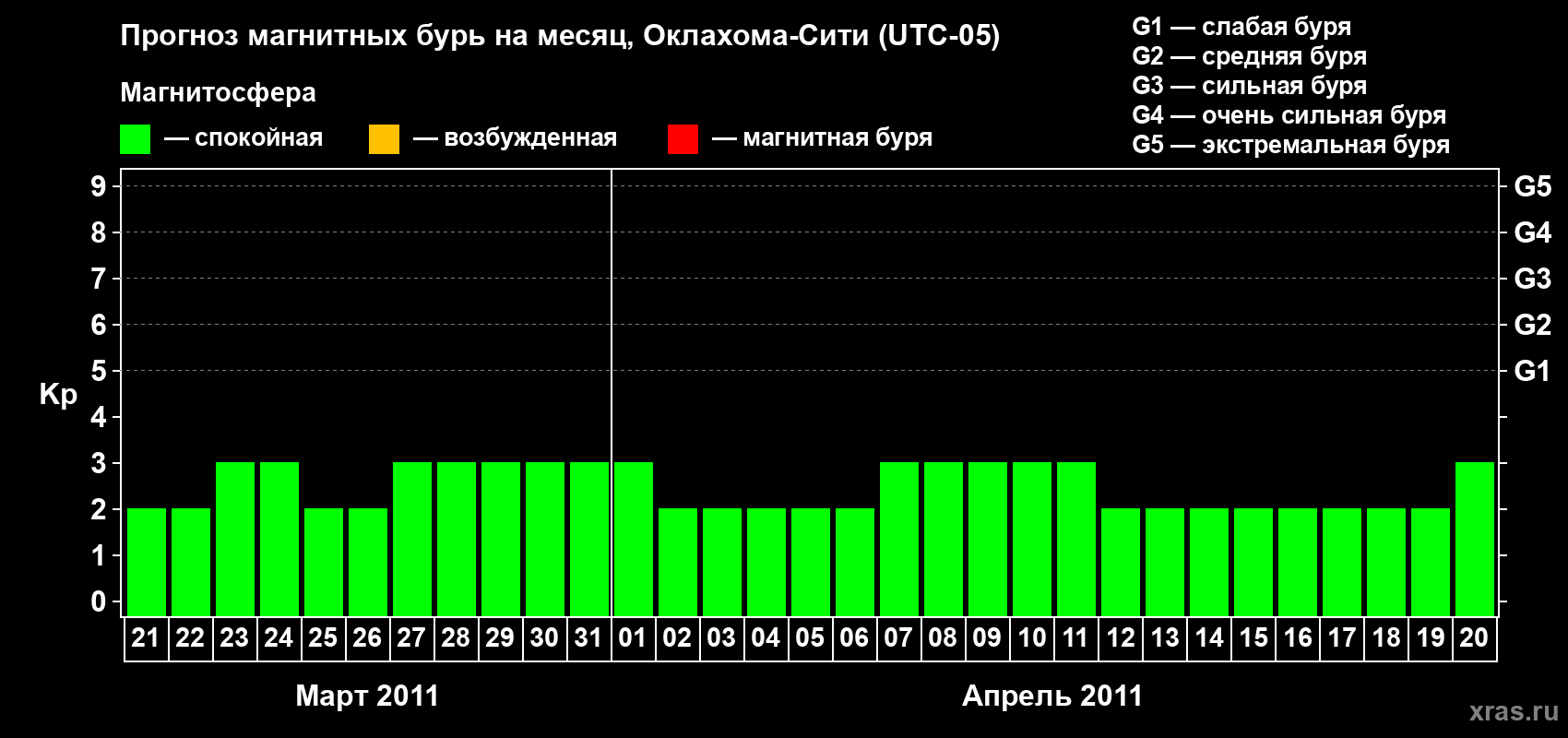 Прогноз максимального суточного геомагнитного индекса&nbsp;Kp на <b>1 месяц</b> (31 день) <b>с 21 марта по 20 апреля 2011 г</b>
