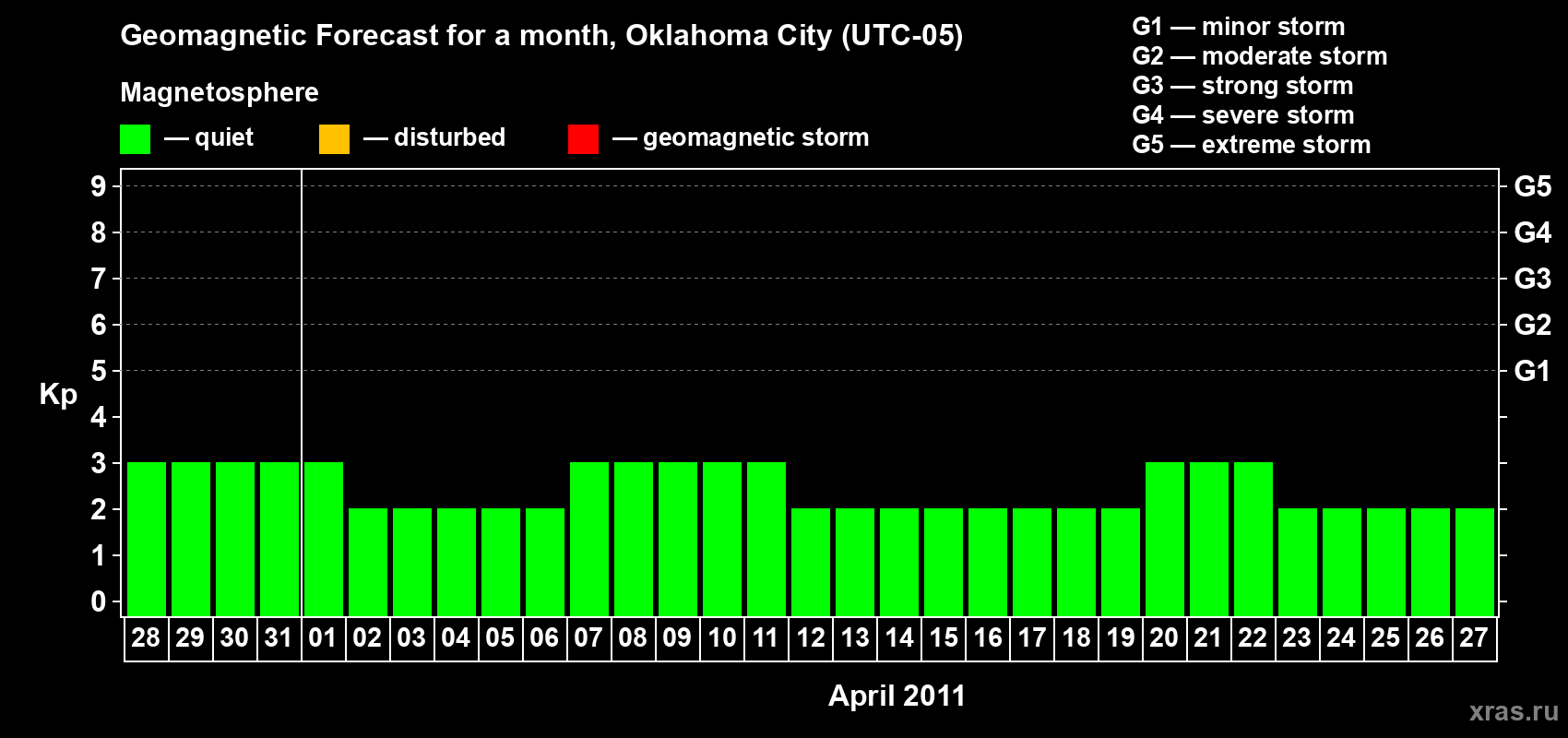 Forecast of the daily maximal value of geomagnetic index Kp for <b>1 month</b> (31 days) <b>from Mar 28, 2011 to Apr 27, 2011</b>