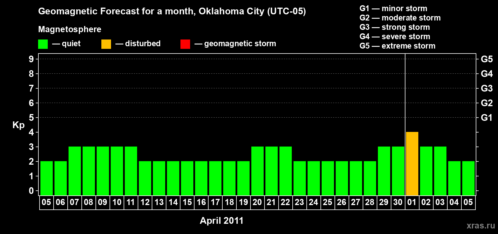 Forecast of the daily maximal value of geomagnetic index Kp for <b>1 month</b> (31 days) <b>from Apr 05, 2011 to May 05, 2011</b>