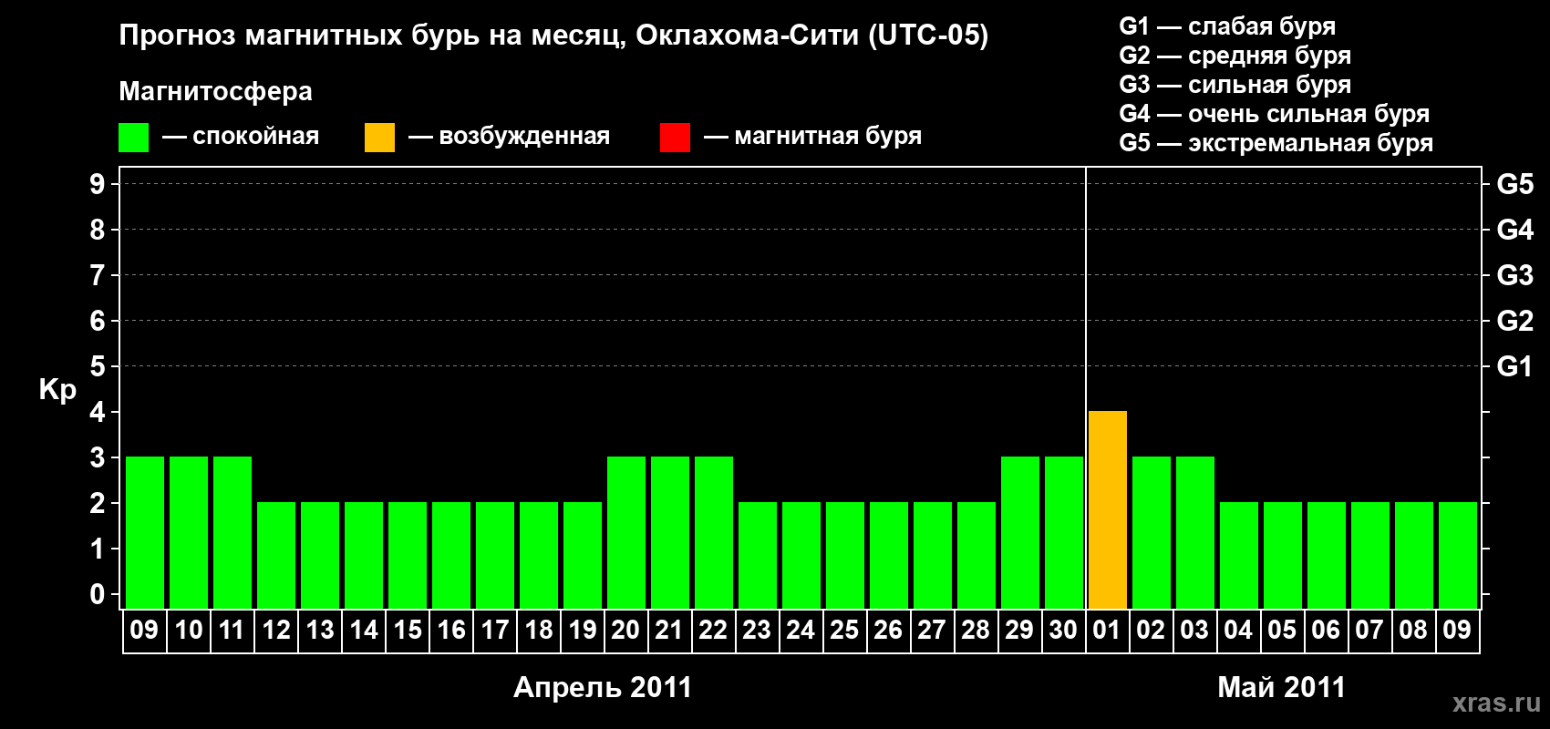 Прогноз максимального суточного геомагнитного индекса Kp на <b>1 месяц</b> (31 день) <b>с 09 апреля по 09 мая 2011 г</b>