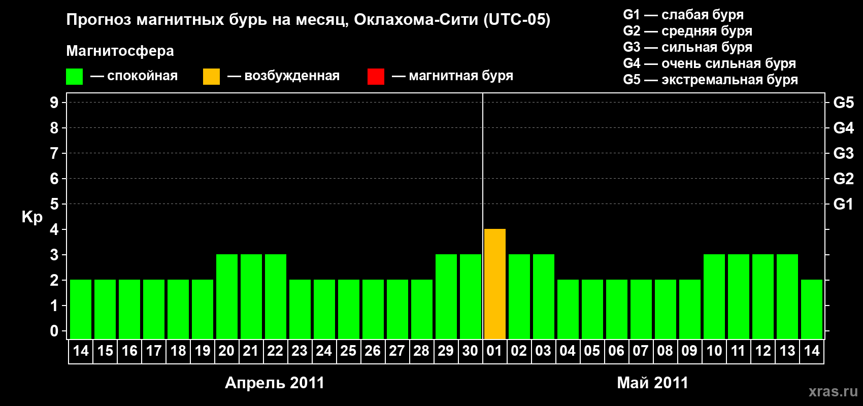 Прогноз максимального суточного геомагнитного индекса Kp на <b>1 месяц</b> (31 день) <b>с 14 апреля по 14 мая 2011 г</b>