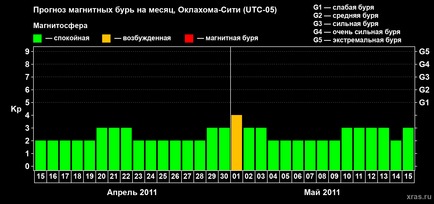 Прогноз максимального суточного геомагнитного индекса Kp на <b>1 месяц</b> (31 день) <b>с 15 апреля по 15 мая 2011 г</b>