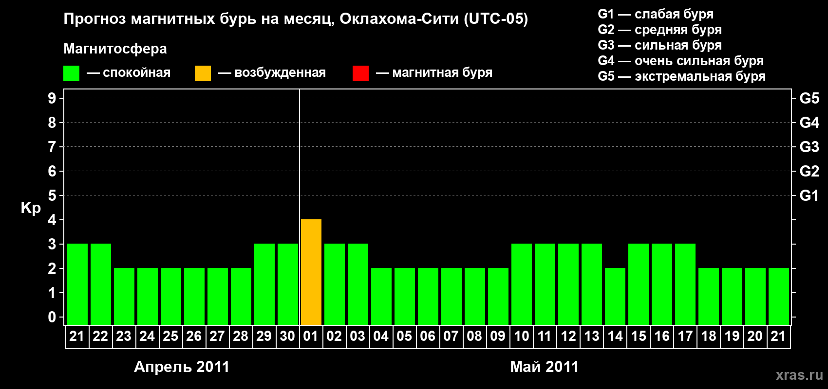 Прогноз максимального суточного геомагнитного индекса&nbsp;Kp на <b>1 месяц</b> (31 день) <b>с 21 апреля по 21 мая 2011 г</b>