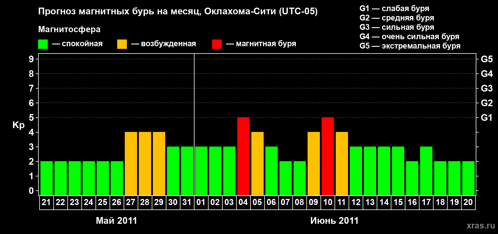 Прогноз максимального суточного геомагнитного индекса&nbsp;Kp на <b>1 месяц</b> (31 день) <b>с 21 мая по 20 июня 2011 г</b>