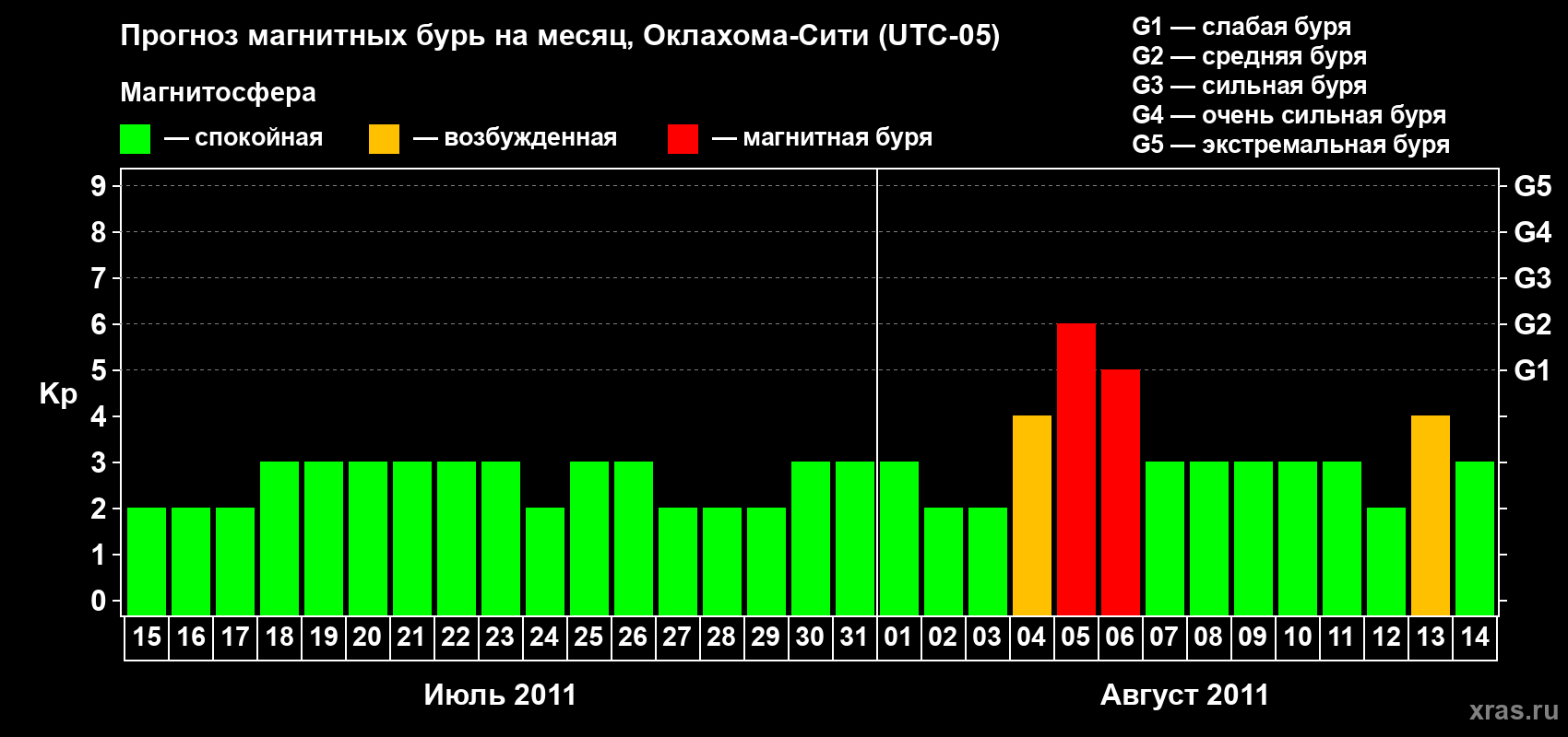 Прогноз максимального суточного геомагнитного индекса Kp на <b>1 месяц</b> (31 день) <b>с 15 июля по 14 августа 2011 г</b>