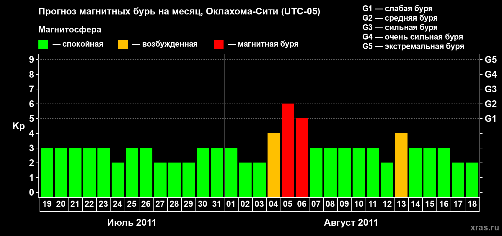 Прогноз максимального суточного геомагнитного индекса&nbsp;Kp на <b>1 месяц</b> (31 день) <b>с 19 июля по 18 августа 2011 г</b>