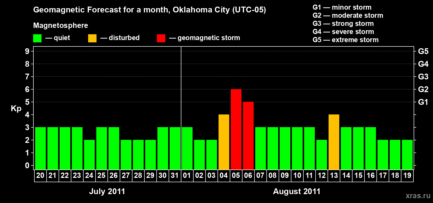 Forecast of the daily maximal value of geomagnetic index Kp for <b>1 month</b> (31 days) <b>from Jul 20, 2011 to Aug 19, 2011</b>